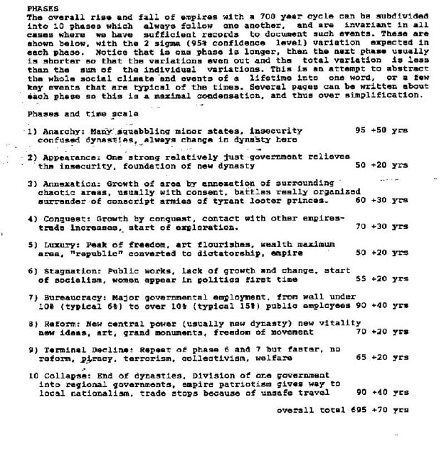 Detailed description of the ten phases of empire cycles with timescales: Anarchy, Appearance, Annexation, Conquest, Luxury, Stagnation, Bureaucracy, Reform, Terminal Decline, and Collapse — totalling 695 ±70 years