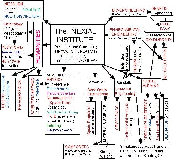 Concept map of The Nexial Institute showing interconnected research areas including bio-engineering, environmental engineering, advanced physics, aerospace engineering, materials science, and humanities